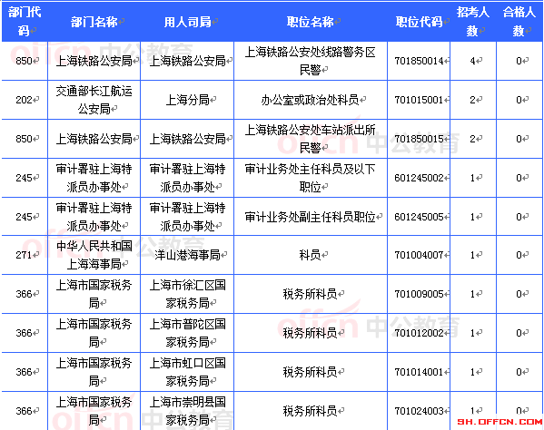 2015國考上海審核人數(shù)達16493人 最熱職位467:1[截至20日8時]
