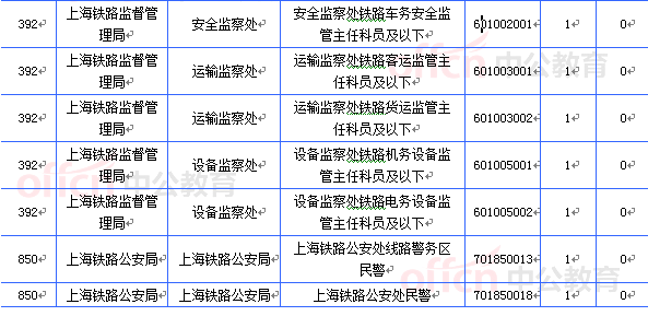 2015國考上海審核人數(shù)達16493人 最熱職位467:1[截至20日8時]