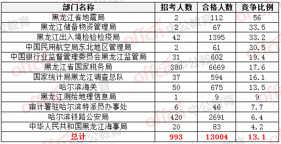 2015國家公務員考試