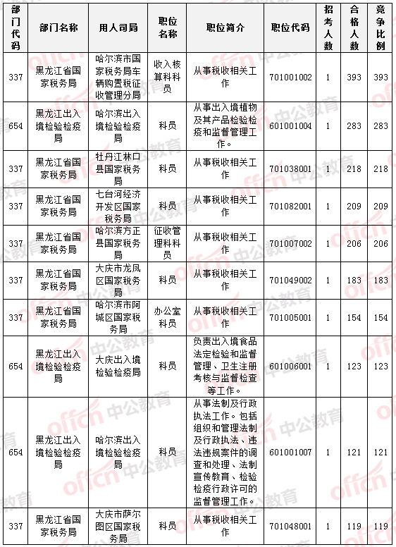 2015國家公務員考試