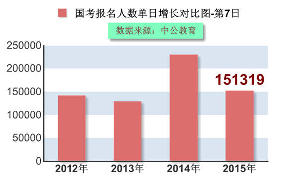 2015國(guó)家公務(wù)員考試