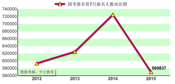 2015國(guó)家公務(wù)員考試