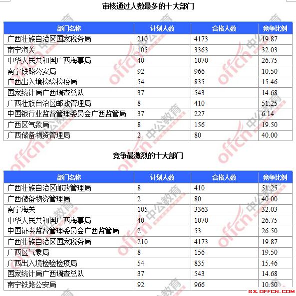 審核通過人數(shù)最多的十大部門、競爭最激烈的十大部門
