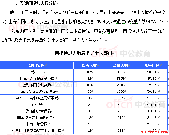 2015國考上海審核人數(shù)達21657人 最熱職位612:1[截至21日8時]