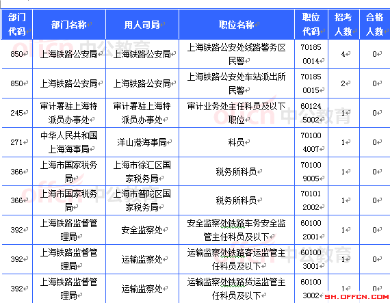 2015國考上海審核人數(shù)達(dá)21657人 最熱職位612:1[截至21日8時]