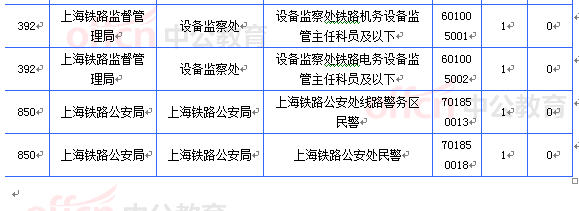 2015國考上海審核人數(shù)達(dá)21657人 最熱職位612:1[截至21日8時]
