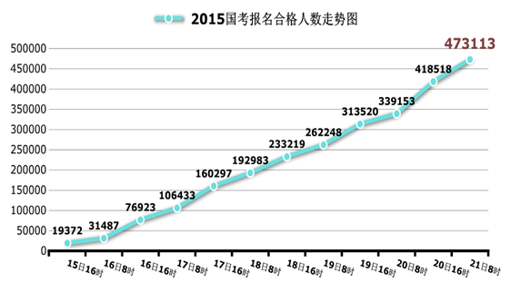 國家公務(wù)員考試北京21日報名數(shù)據(jù)匯總 國家公務(wù)員考試北京21日報名數(shù)據(jù)匯總