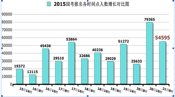 國家公務(wù)員考試北京21日報名數(shù)據(jù)匯總 國家公務(wù)員考試北京21日報名數(shù)據(jù)匯總