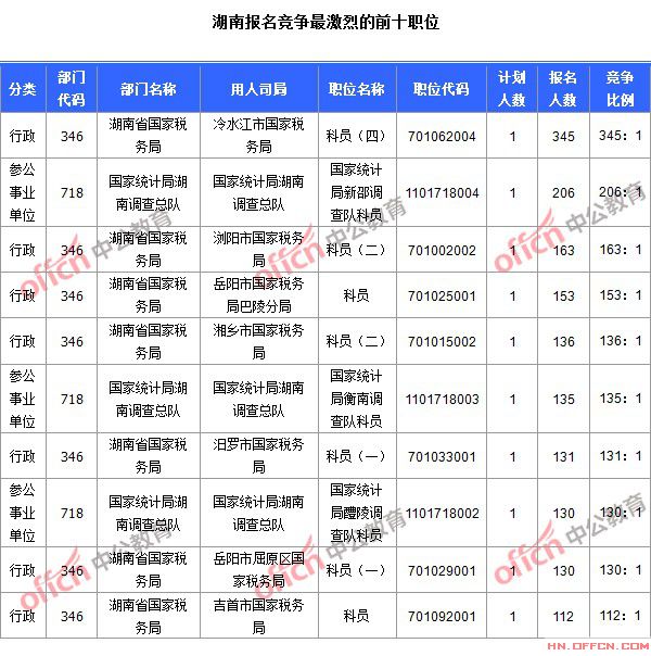 2015年國(guó)家公務(wù)員考試