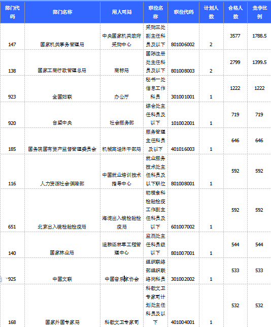 2015國家公務(wù)員考試