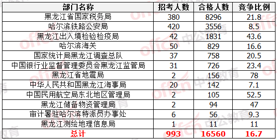 國家公務員考試22日黑龍江報名數(shù)據(jù)統(tǒng)計