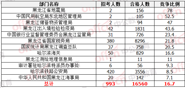 國家公務(wù)員考試22日黑龍江報名數(shù)據(jù)統(tǒng)計