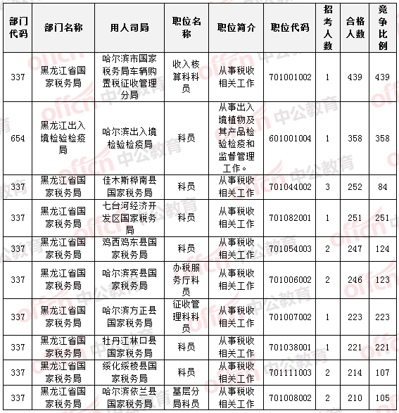 國家公務(wù)員考試22日黑龍江報名數(shù)據(jù)統(tǒng)計