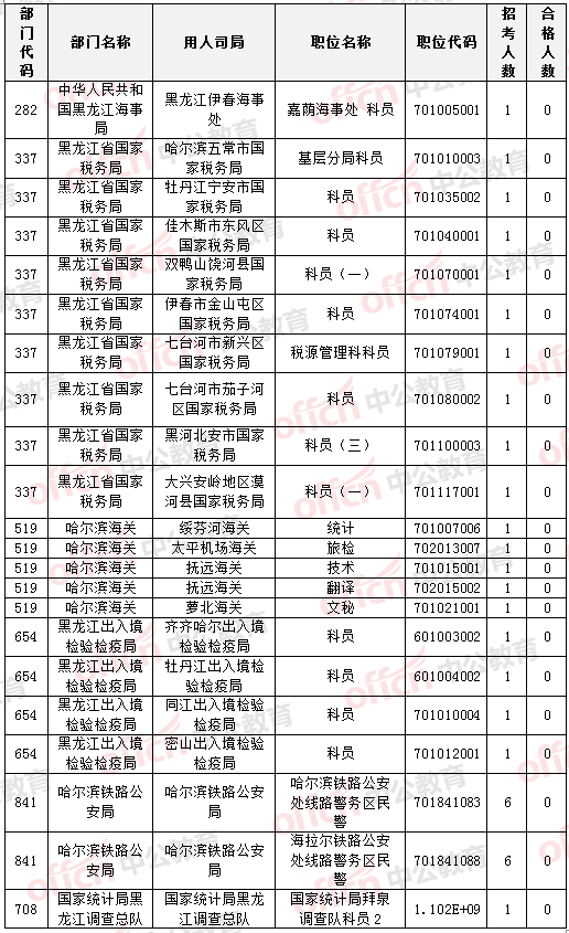 國家公務員考試22日黑龍江報名數(shù)據(jù)統(tǒng)計