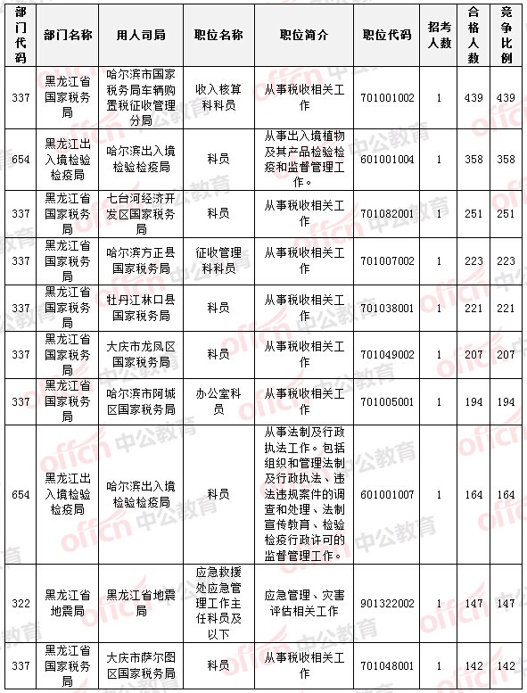 國家公務員考試22日黑龍江報名數(shù)據(jù)統(tǒng)計