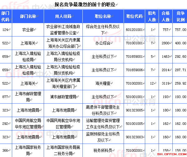 2015國家公務(wù)員考試