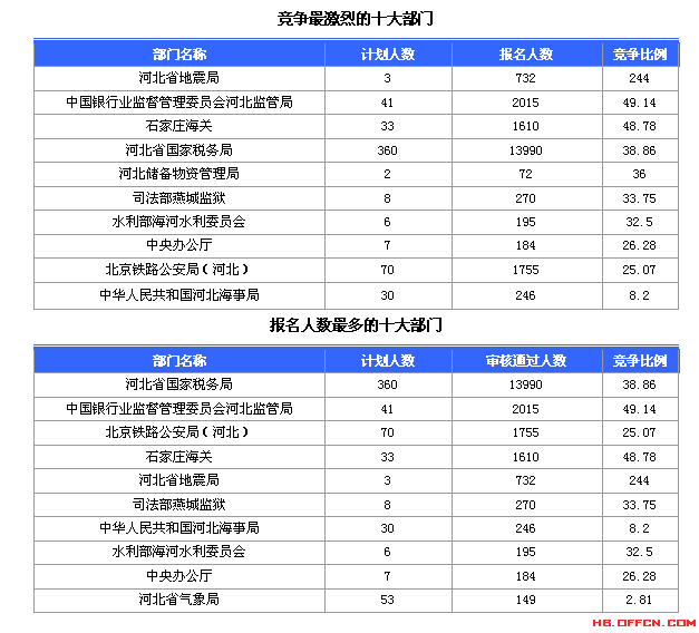 2015國(guó)家公務(wù)員考試