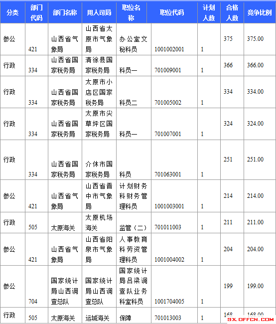 2015年國(guó)家公務(wù)員考試