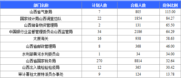 2015年國(guó)家公務(wù)員考試