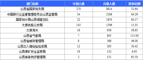 2015國(guó)考報(bào)名審核通過(guò)人數(shù)