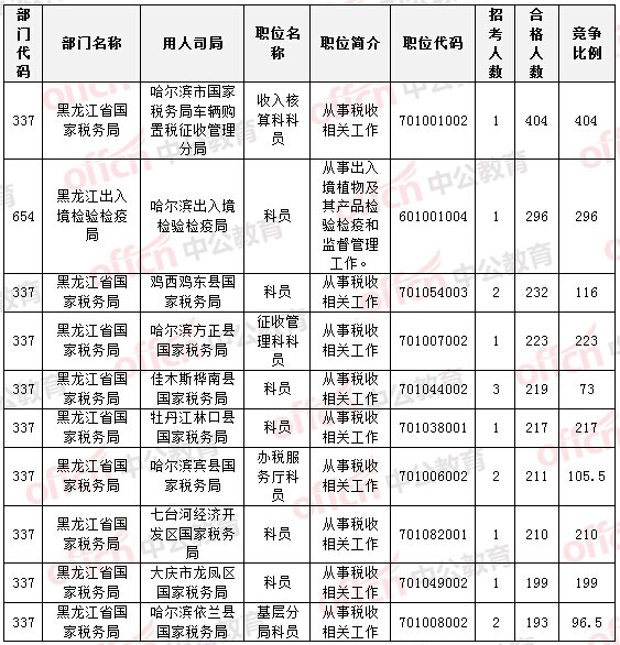 2015國家公務(wù)員考試