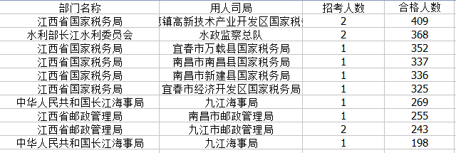 2015國考報名江西報名人數(shù)統(tǒng)計 2015國考報名江西報名人數(shù)統(tǒng)計