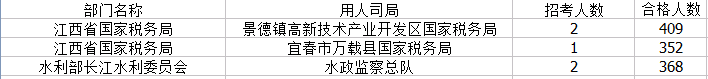 2015國考報名江西報名人數(shù)統(tǒng)計 2015國考報名江西報名人數(shù)統(tǒng)計