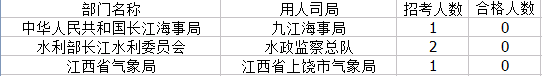 2015國考報名江西報名人數(shù)統(tǒng)計 2015國考報名江西報名人數(shù)統(tǒng)計