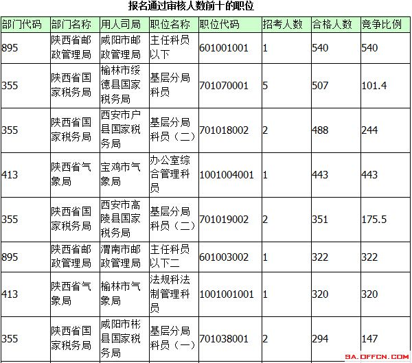 2015年國考報(bào)名陜西報(bào)名統(tǒng)計(jì)