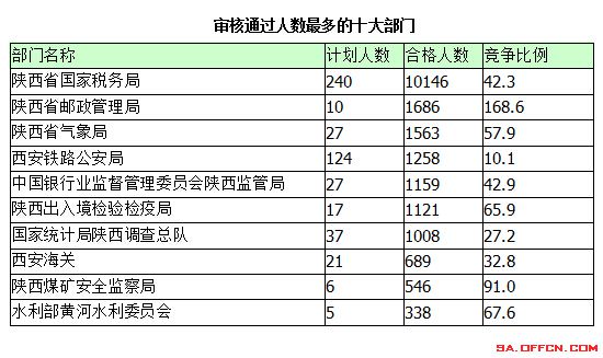 2015年國考報(bào)名陜西報(bào)名統(tǒng)計(jì)