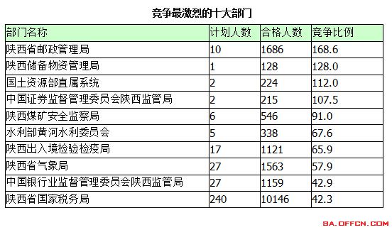 2015年國考報(bào)名陜西報(bào)名統(tǒng)計(jì)