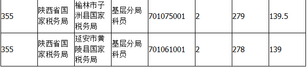 2015年國考報(bào)名陜西報(bào)名統(tǒng)計(jì)