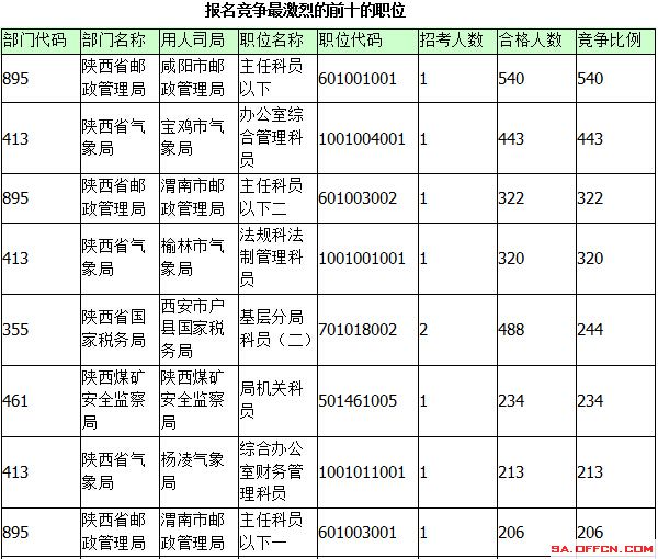 2015年國考報(bào)名陜西報(bào)名統(tǒng)計(jì)