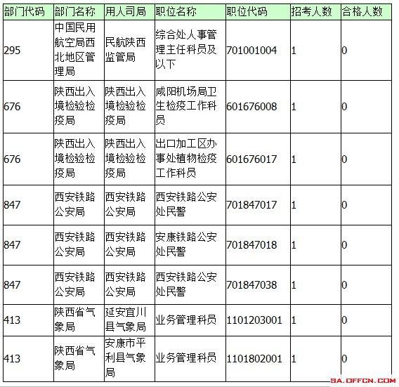 2015年國考報(bào)名陜西報(bào)名人數(shù)統(tǒng)計(jì) 2015年國考報(bào)名陜西報(bào)名統(tǒng)計(jì)