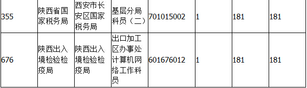 2015年國考報(bào)名陜西報(bào)名統(tǒng)計(jì)