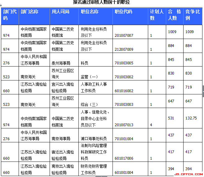 國(guó)家公務(wù)員考試報(bào)名江蘇人數(shù)統(tǒng)計(jì) 國(guó)家公務(wù)員考試報(bào)名江蘇人數(shù)統(tǒng)計(jì)