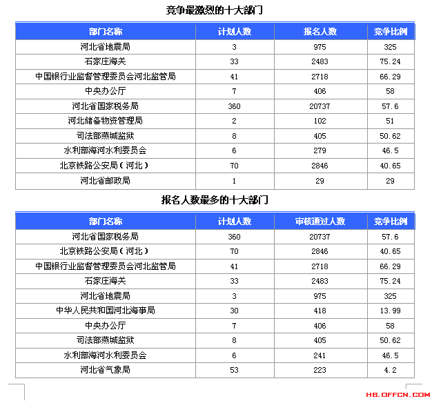 2015國考【河北省】報(bào)名人數(shù)統(tǒng)計(jì) 2015國家公務(wù)員考試