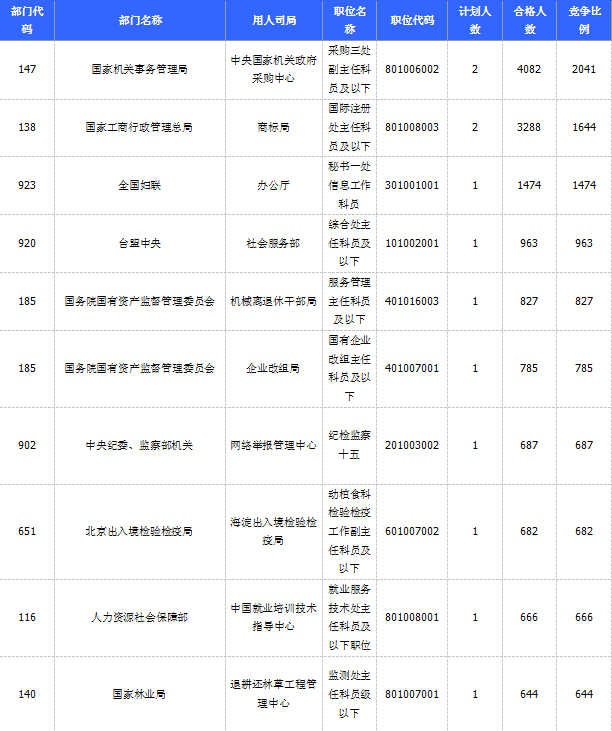 2015國(guó)家公務(wù)員考試