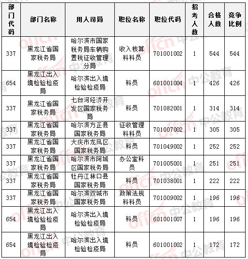 2015國家公務員考試