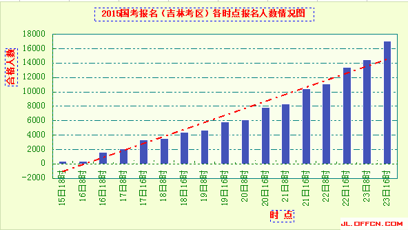 2015吉林國考報(bào)名各時(shí)間點(diǎn)人數(shù)情況 2015吉林國考報(bào)名各時(shí)間點(diǎn)人數(shù)情況