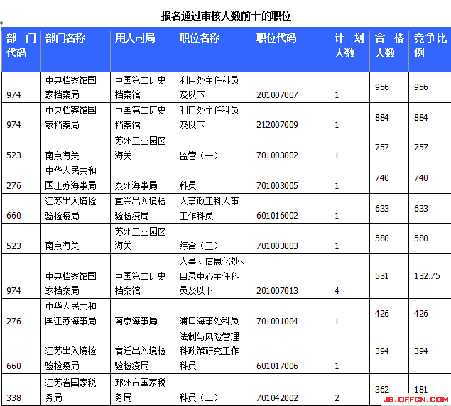 國(guó)家公務(wù)員考試23日江蘇報(bào)名情況