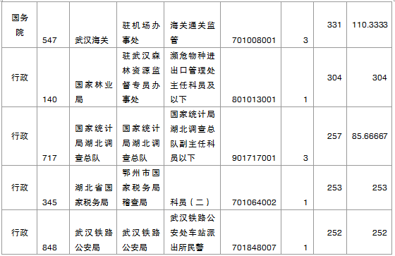 國家公務(wù)員考試報名湖北人數(shù)統(tǒng)計