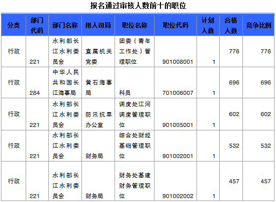 國家公務(wù)員考試報名湖北人數(shù)統(tǒng)計