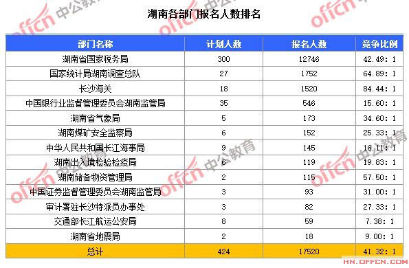 截至10月23日8時，2015國考湖南各部門報名人數(shù)排名