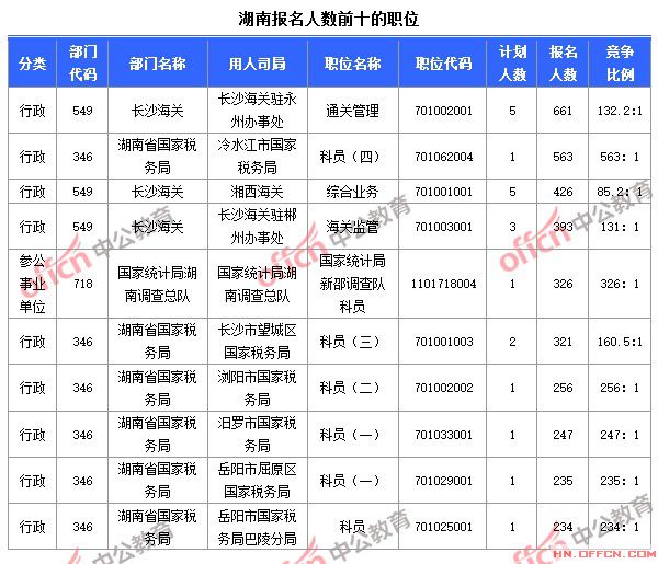 截至10月23日8時，2015國考報名人數(shù)湖南前十職位