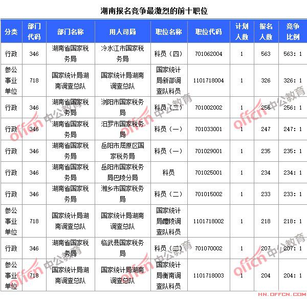 截至10月23日8時，2015國考報名競爭最激烈的湖南前十職位
