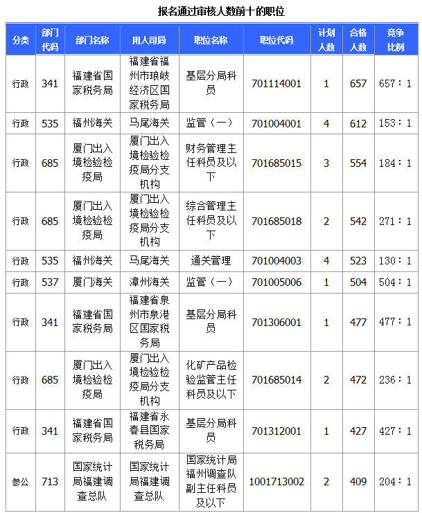 [截至23日8時(shí)]2015國(guó)考報(bào)名福建審核人數(shù)達(dá)28483人 最熱職位657∶1