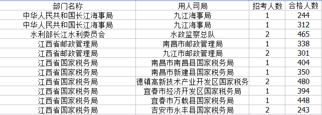 2015年國考報名江西報名人數(shù) 2015年國考報名江西報名人數(shù)