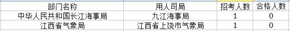2015年國考報名江西報名人數(shù) 2015年國考報名江西報名人數(shù)