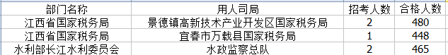 2015年國考報名江西報名人數(shù) 2015年國考報名江西報名人數(shù)